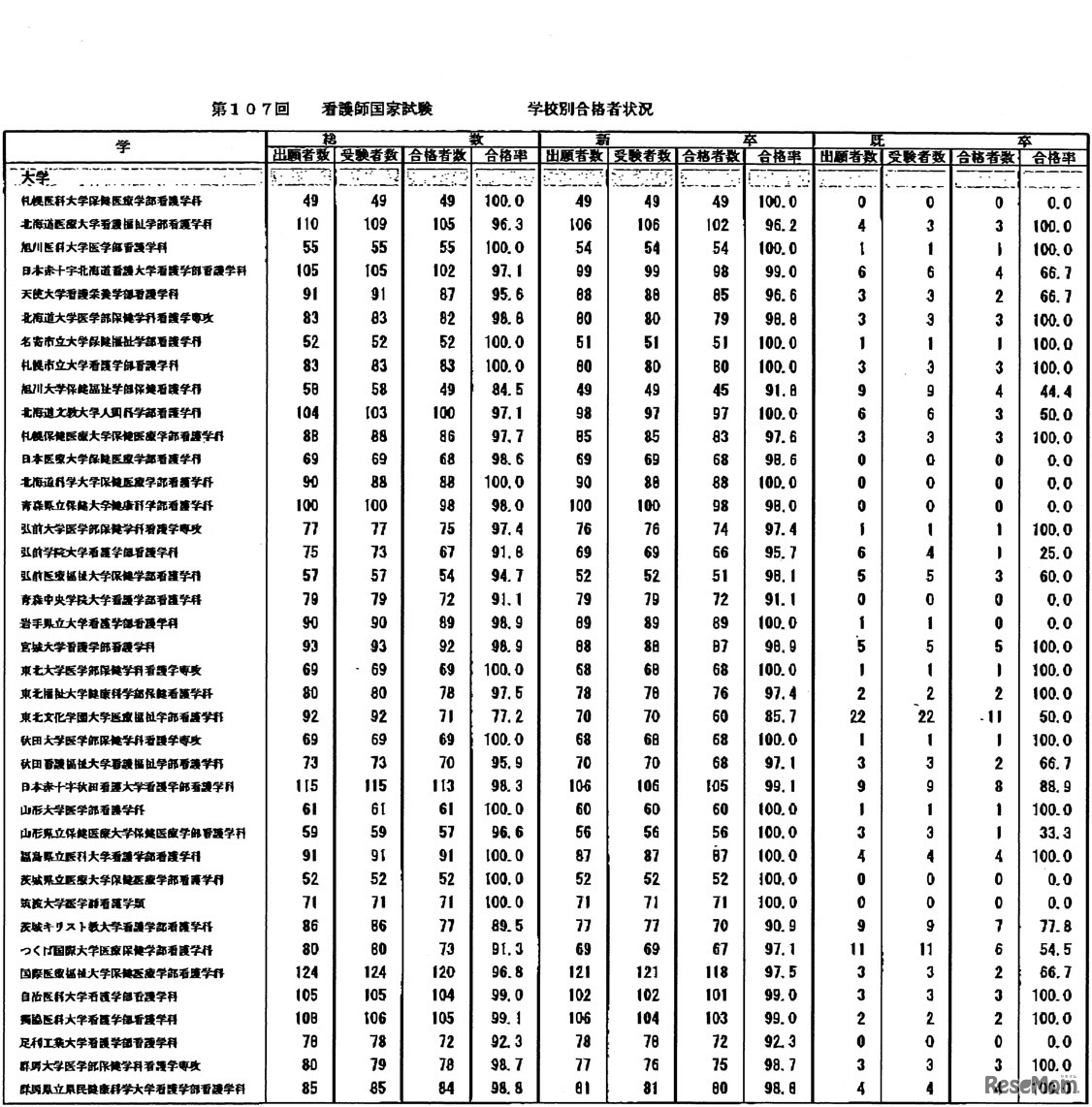 第107回　看護師国家試験　学校別合格者状況：大学