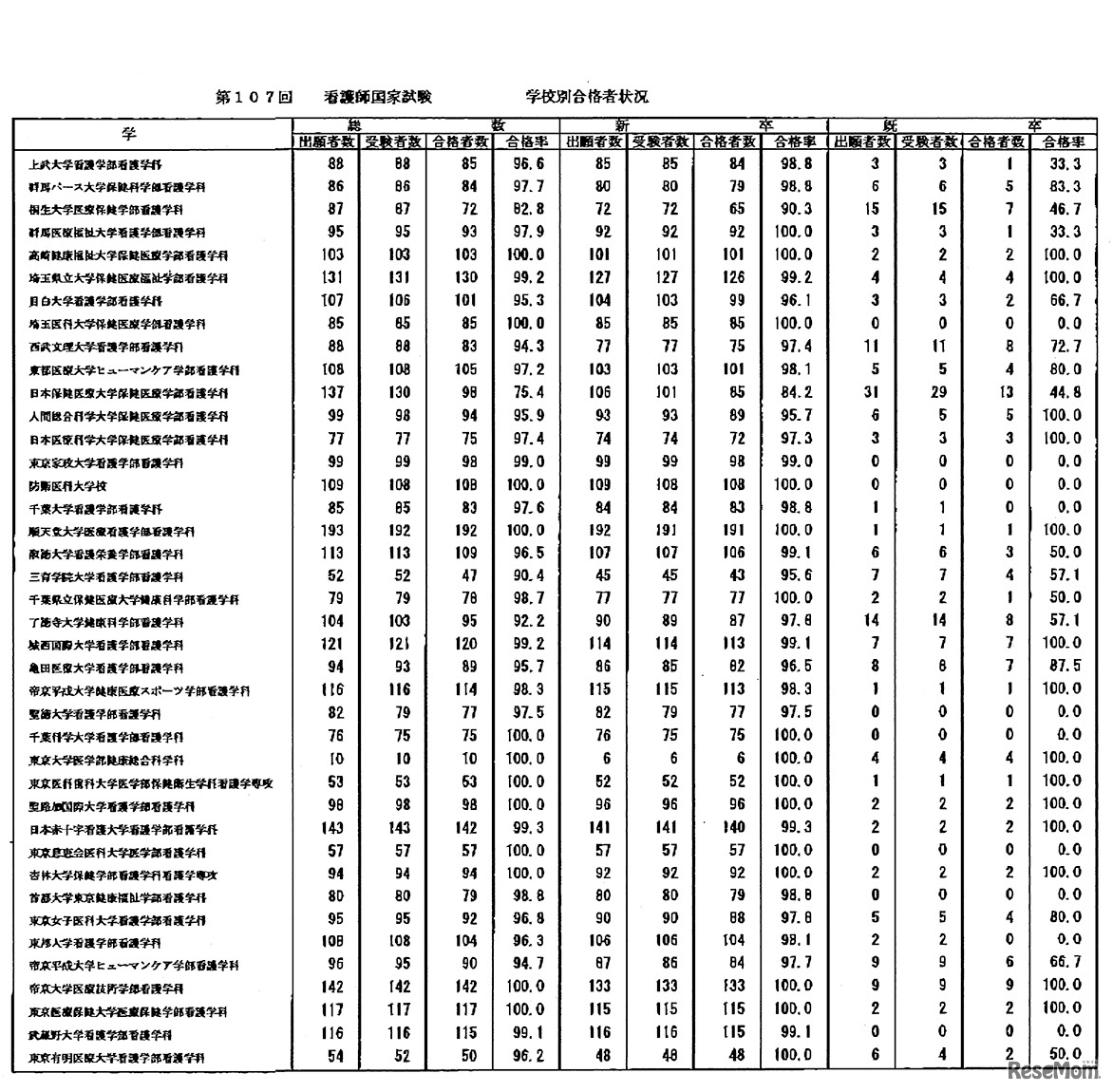 第107回　看護師国家試験　学校別合格者状況：大学