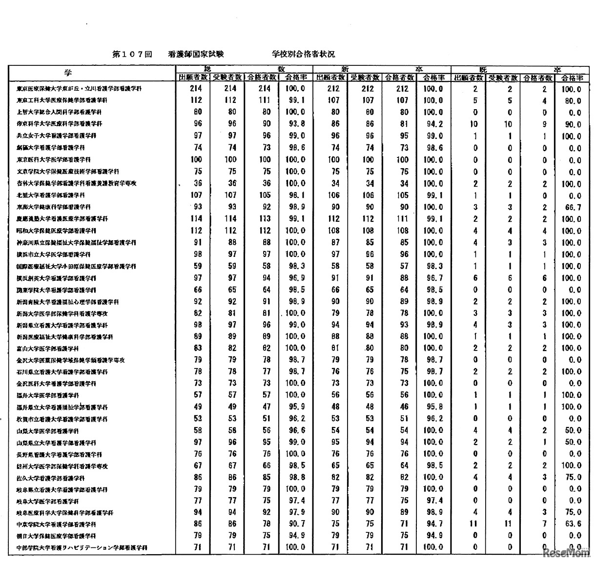 第107回　看護師国家試験　学校別合格者状況：大学