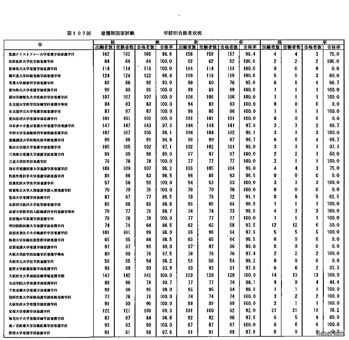 第107回　看護師国家試験　学校別合格者状況：大学