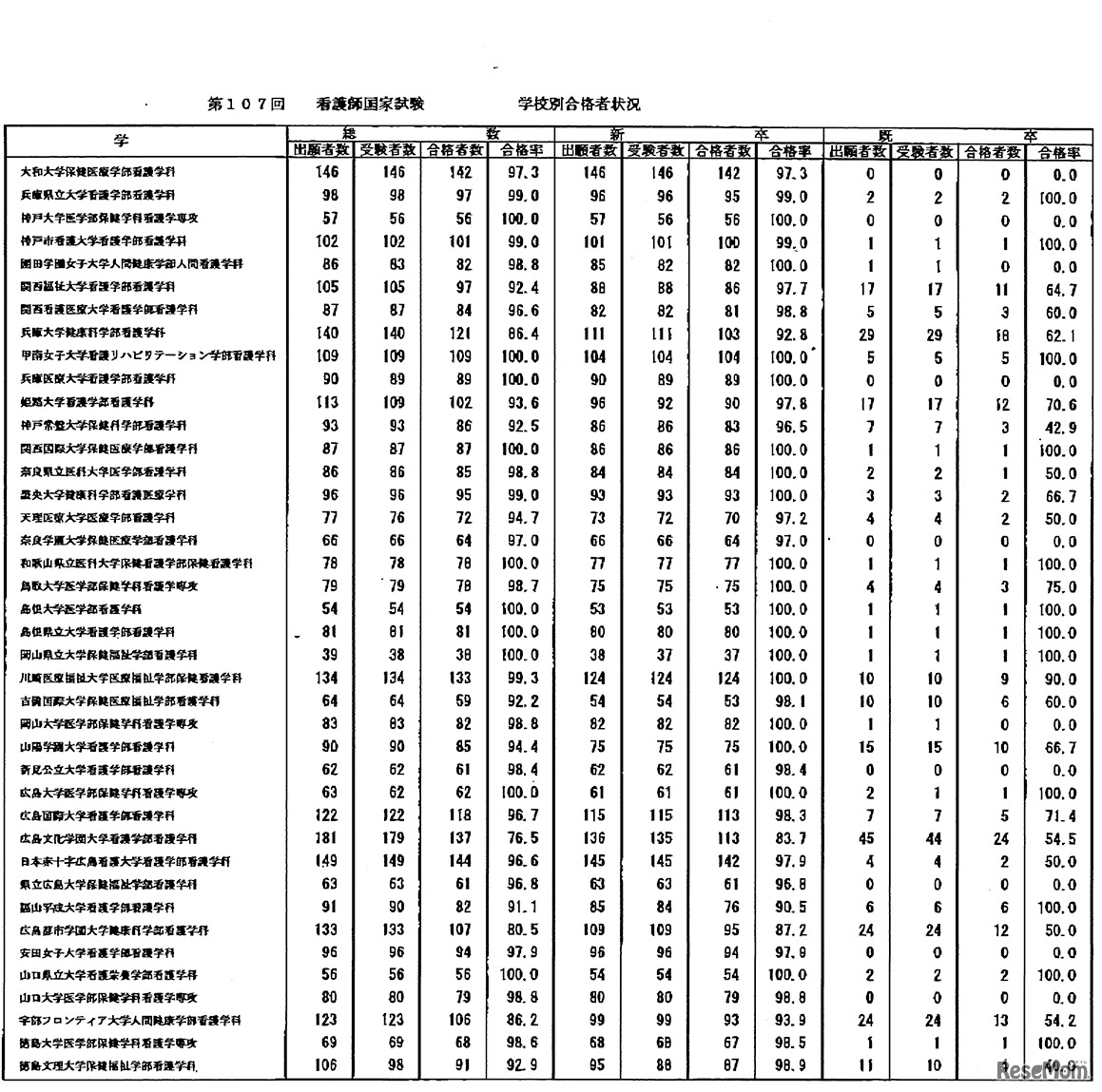 第107回　看護師国家試験　学校別合格者状況：大学