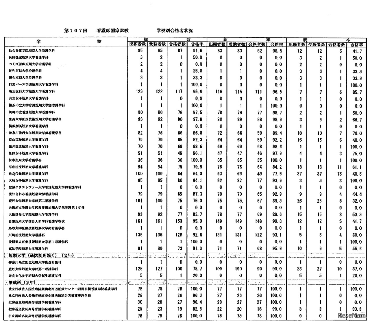 第107回　看護師国家試験　学校別合格者状況：短期大学3年-短期大学（通信制を除く）2年-養成所3年