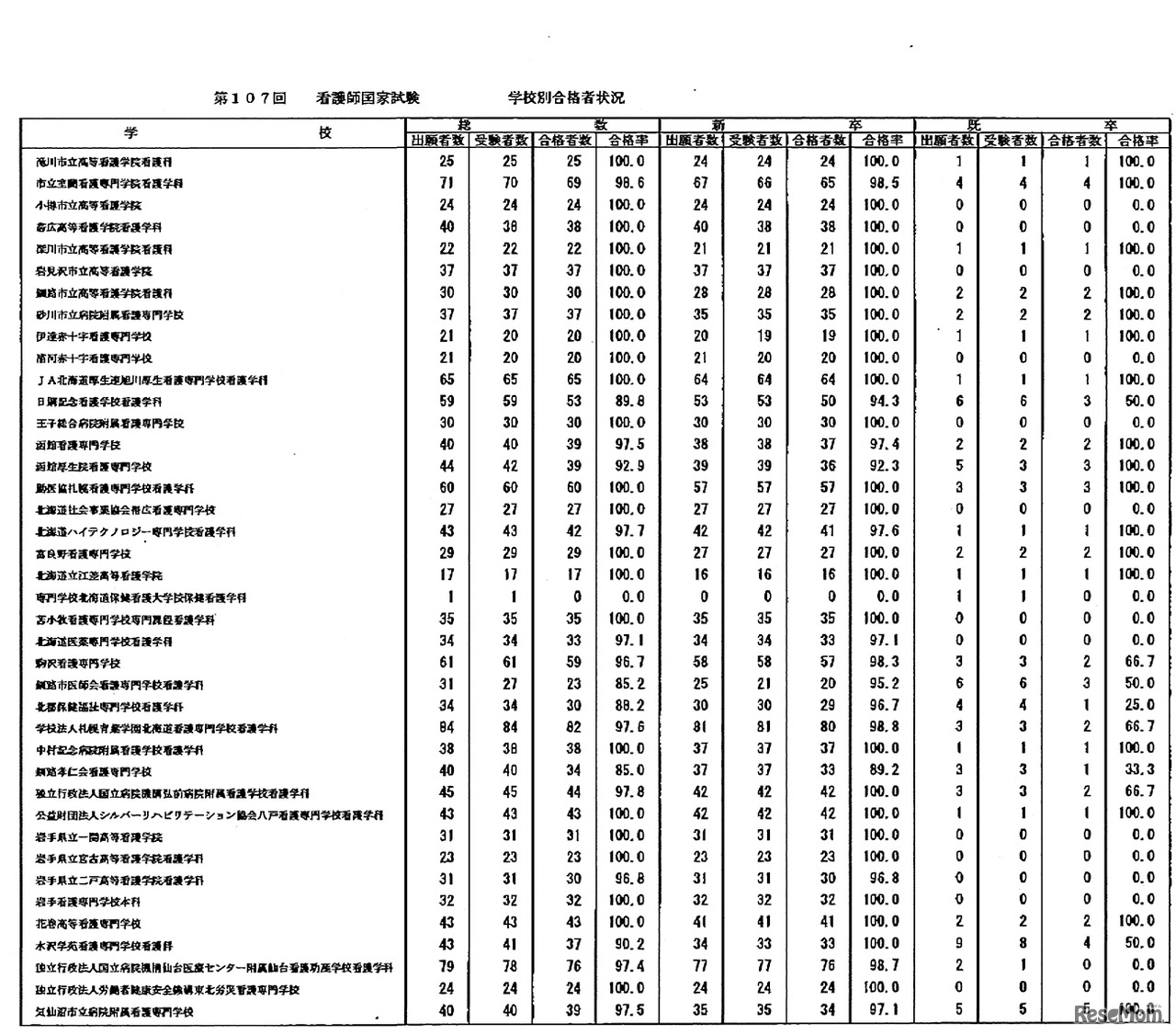 第107回　看護師国家試験　学校別合格者状況：養成所3年