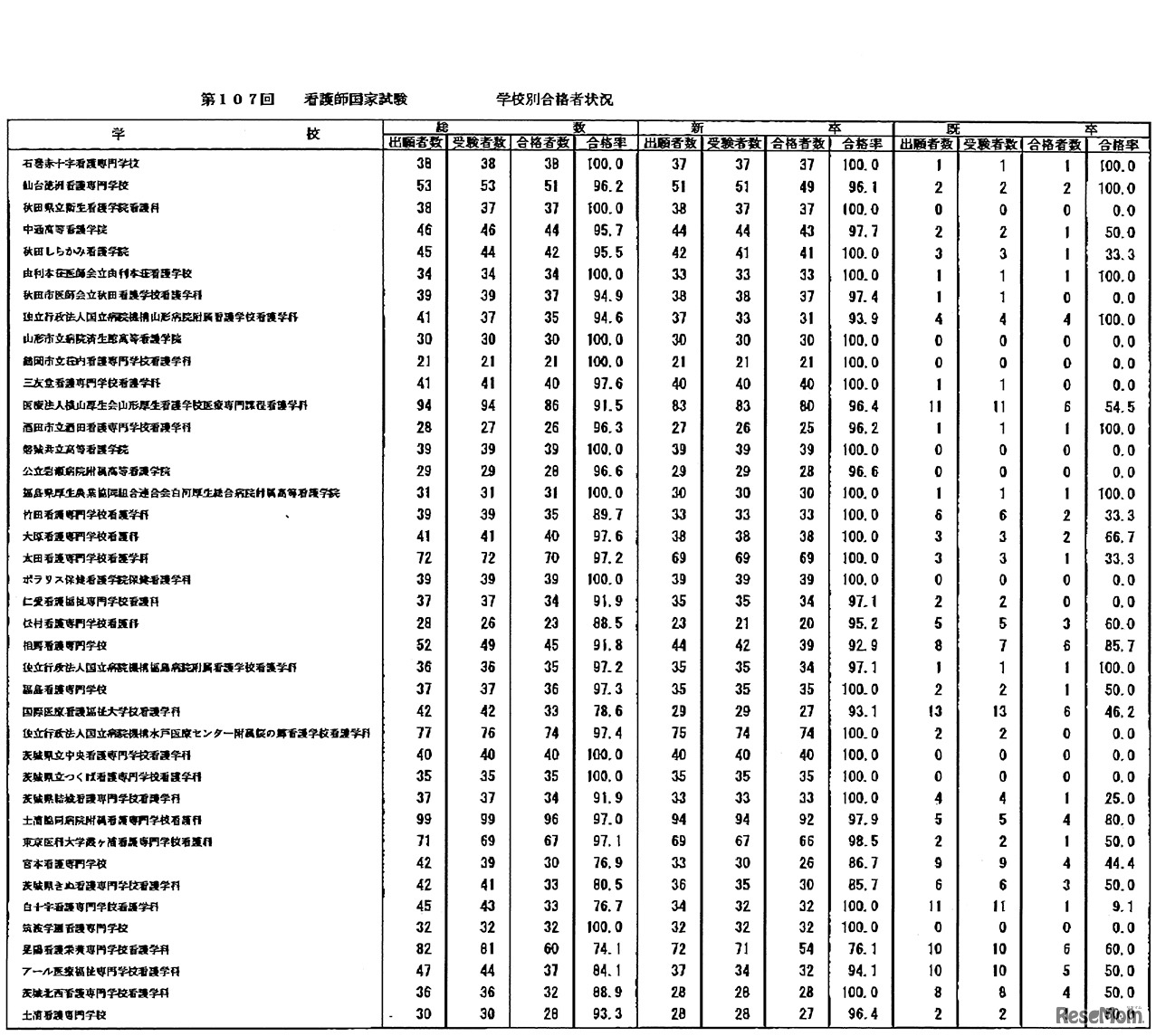 第107回　看護師国家試験　学校別合格者状況：養成所3年