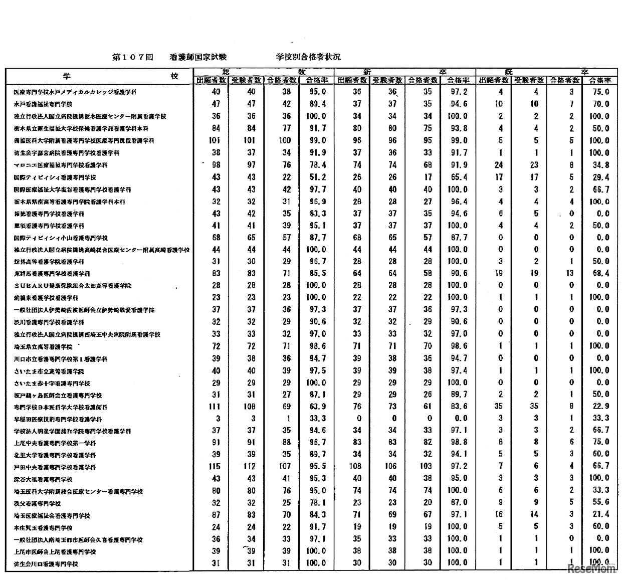 第107回　看護師国家試験　学校別合格者状況：養成所3年