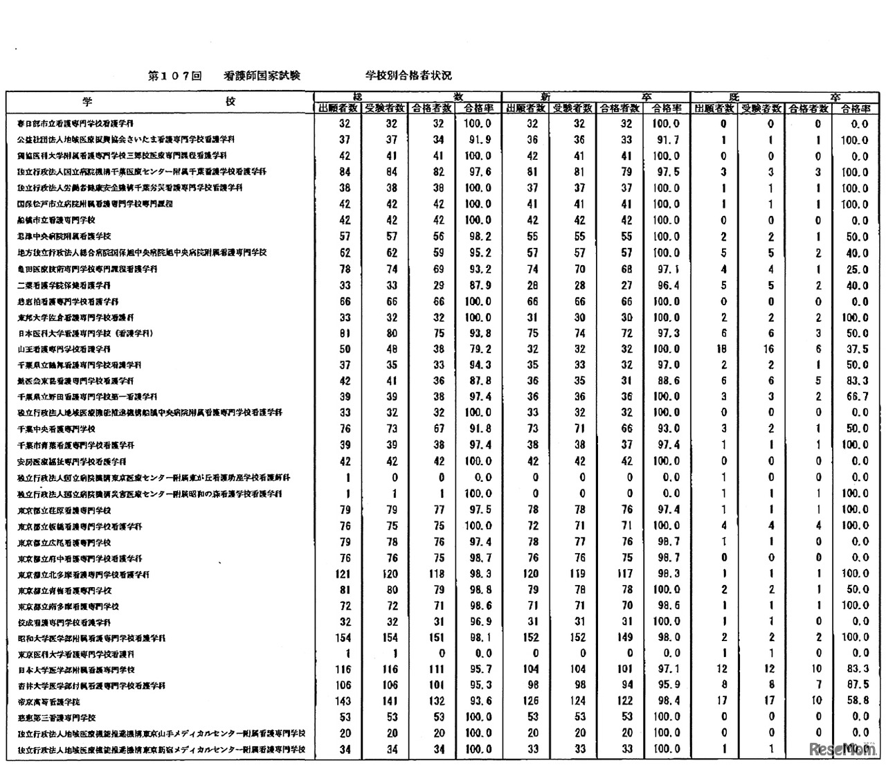 第107回　看護師国家試験　学校別合格者状況：養成所3年