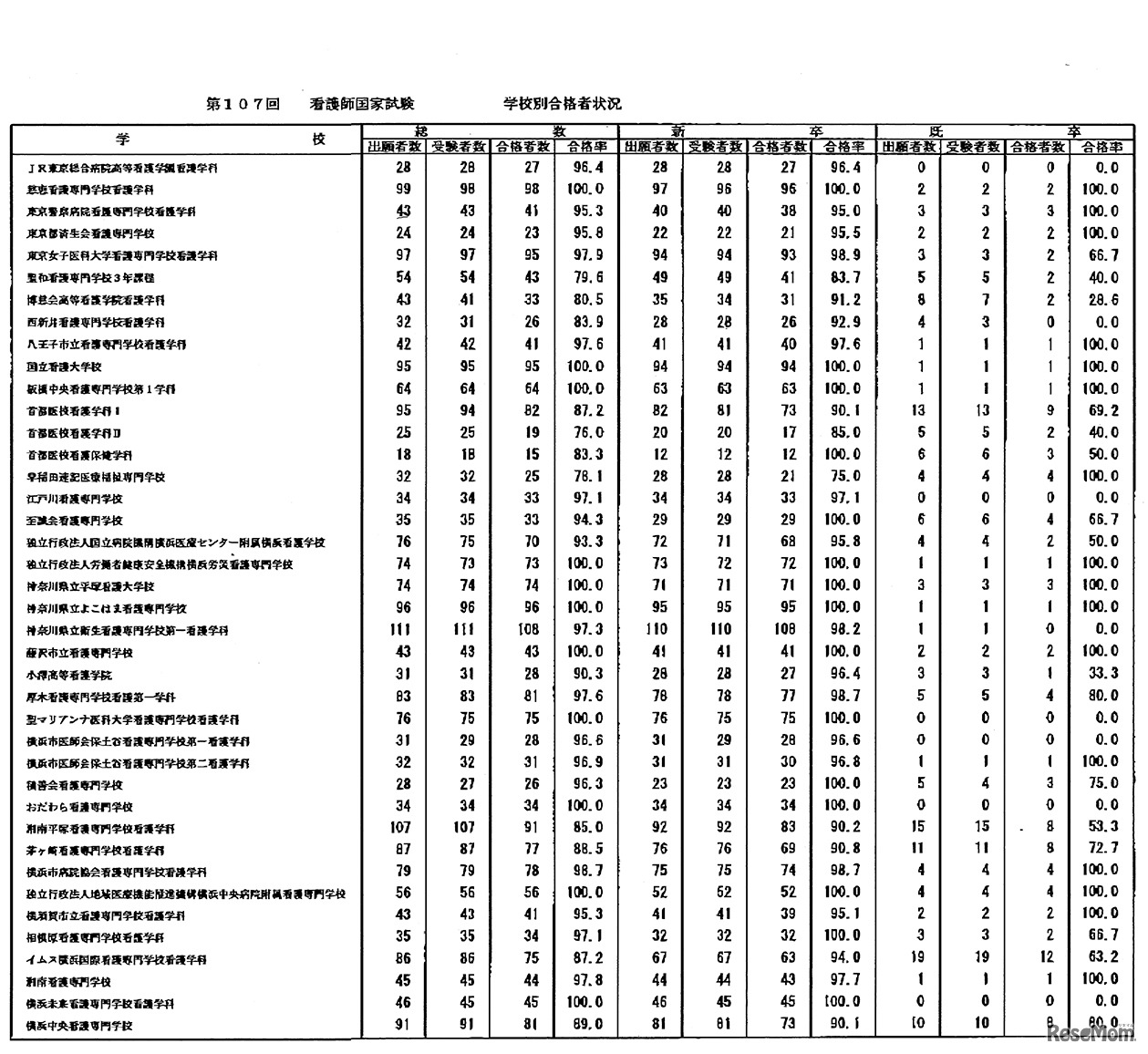 第107回　看護師国家試験　学校別合格者状況：養成所3年