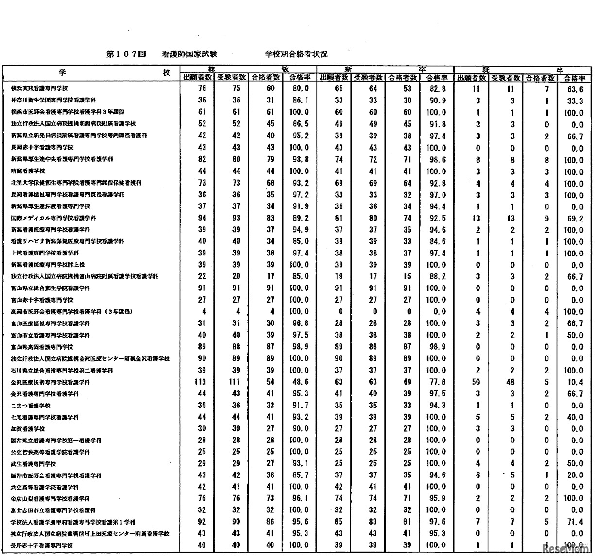 第107回　看護師国家試験　学校別合格者状況：養成所3年