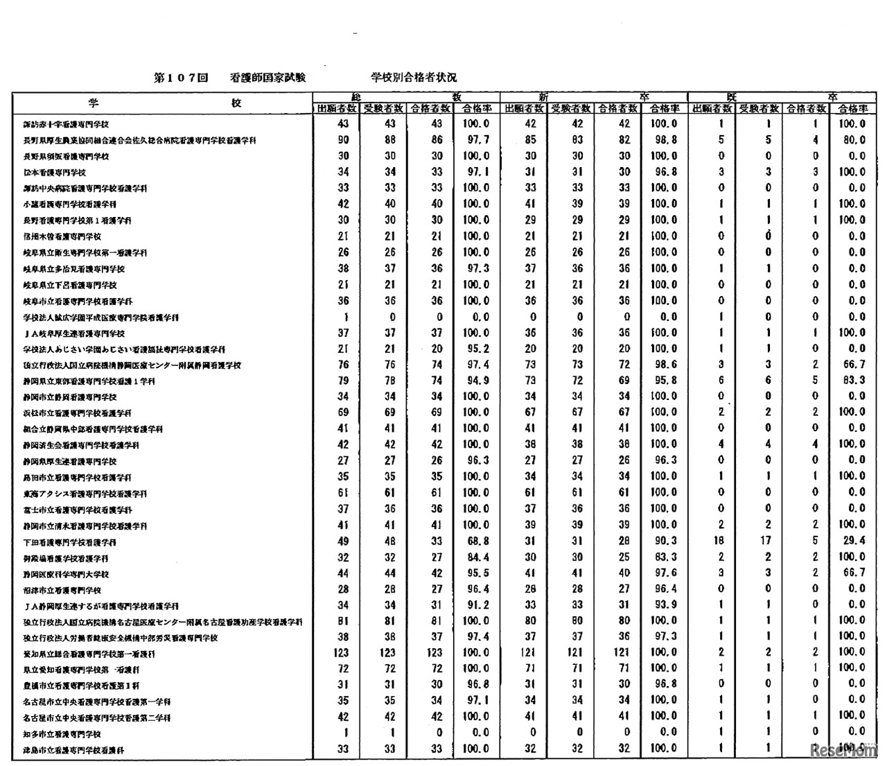 第107回　看護師国家試験　学校別合格者状況：養成所3年