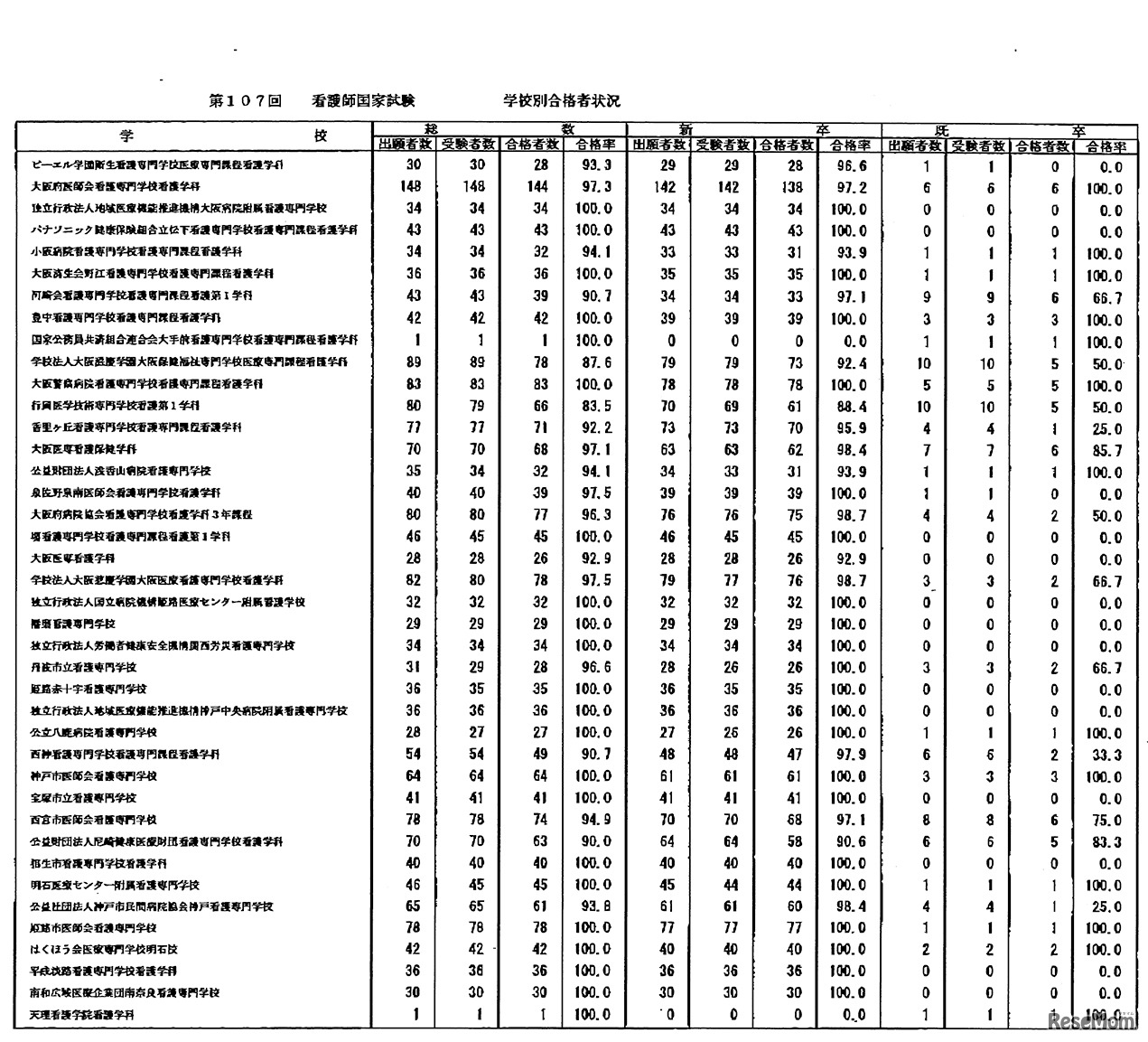 第107回　看護師国家試験　学校別合格者状況：養成所3年