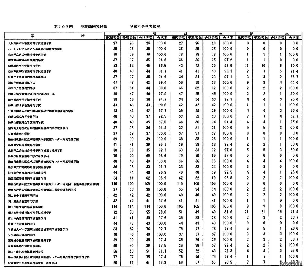 第107回　看護師国家試験　学校別合格者状況：養成所3年
