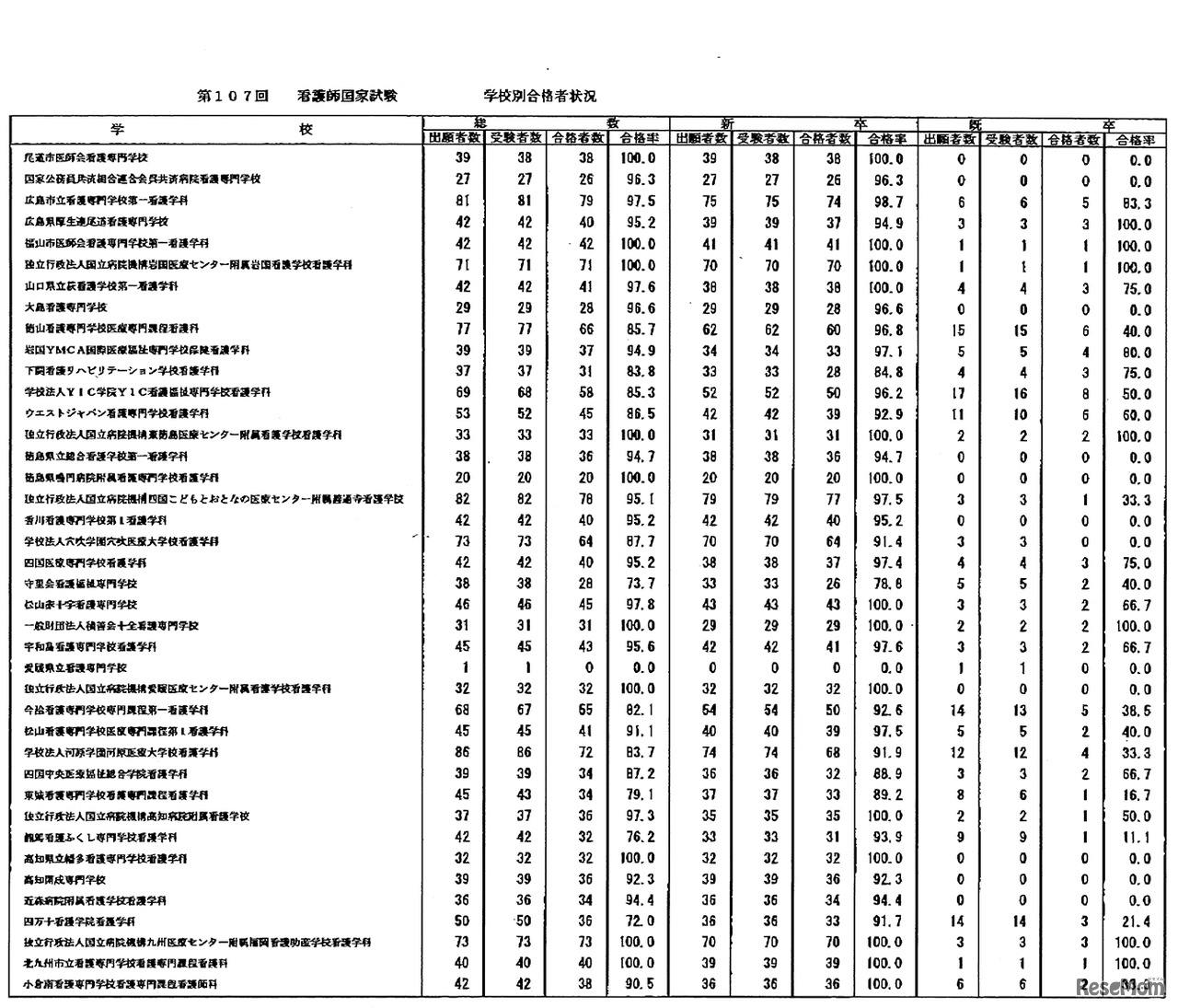 第107回　看護師国家試験　学校別合格者状況：養成所3年