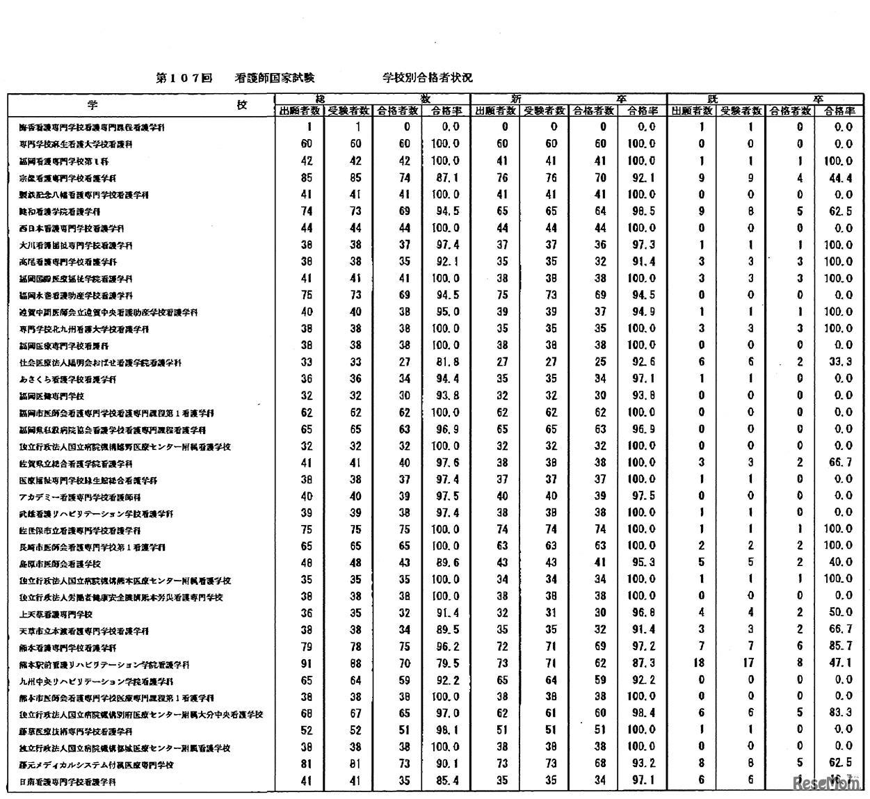 第107回　看護師国家試験　学校別合格者状況：養成所3年
