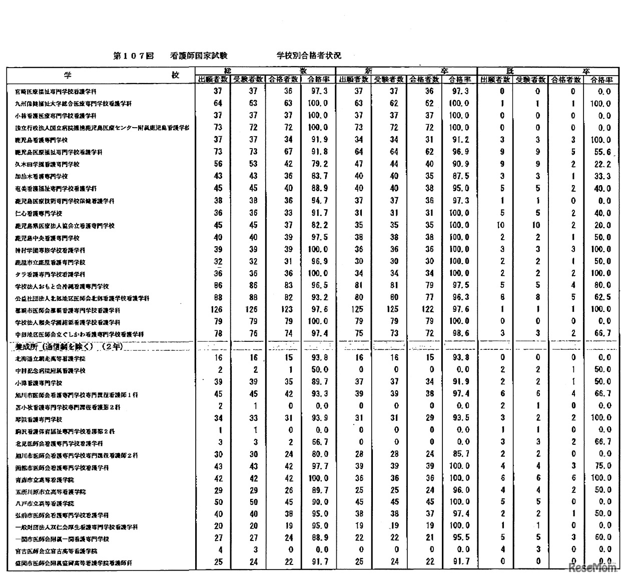 第107回　看護師国家試験　学校別合格者状況：養成所3年-養成所（通信制を除く）2年