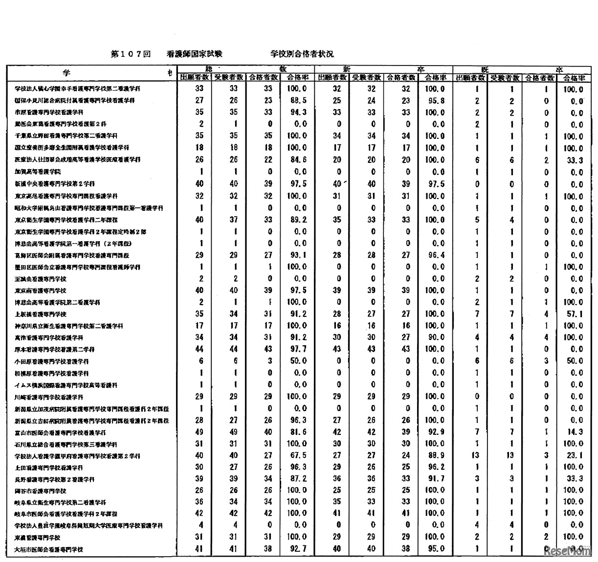 第107回　看護師国家試験　学校別合格者状況：養成所（通信制を除く）2年