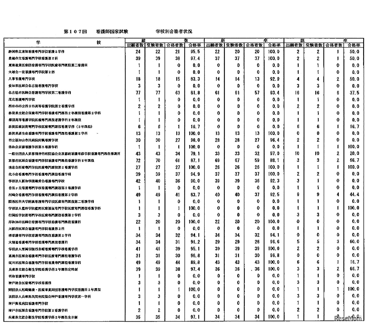 第107回　看護師国家試験　学校別合格者状況：養成所（通信制を除く）2年
