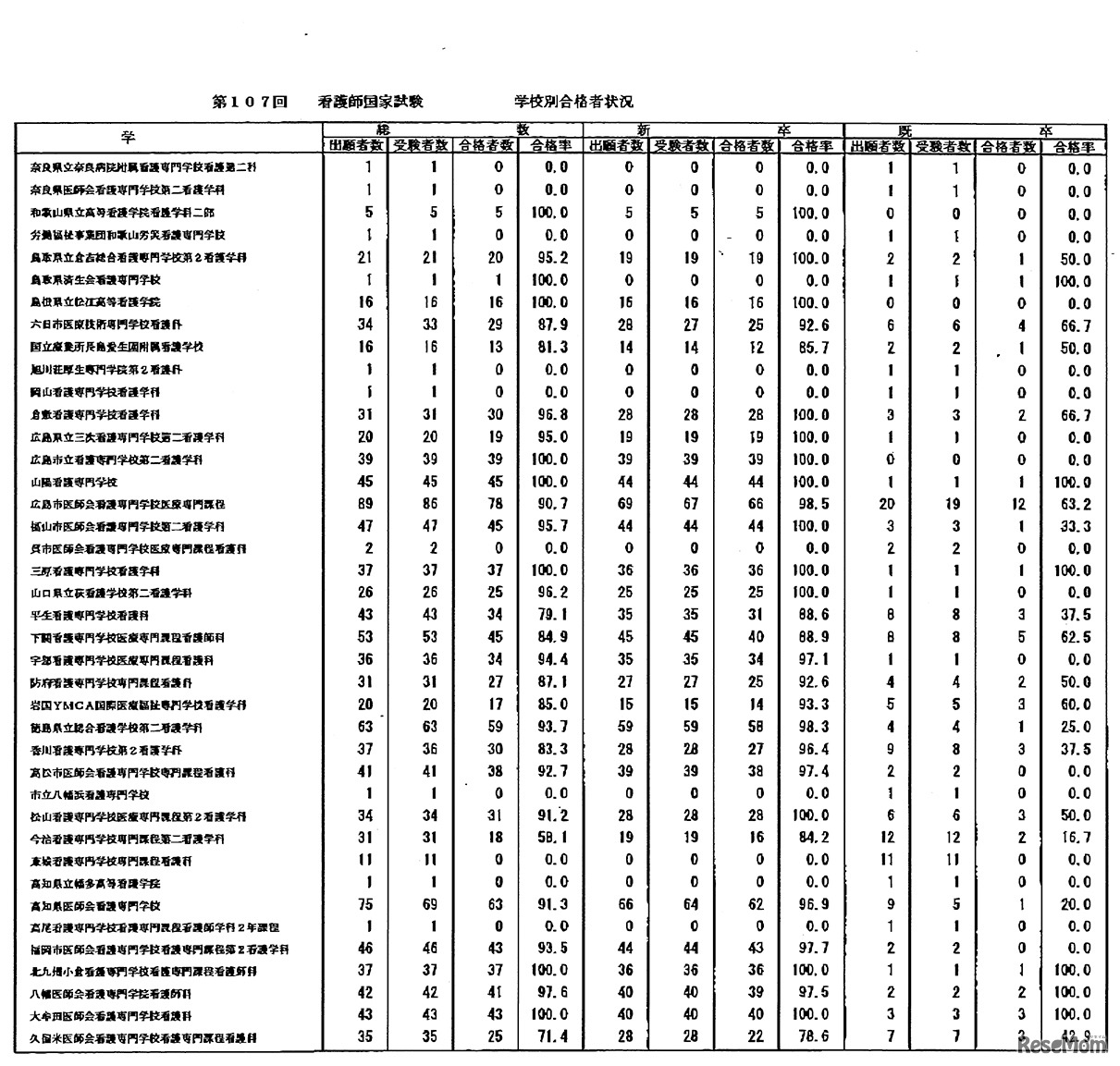第107回　看護師国家試験　学校別合格者状況：養成所（通信制を除く）2年