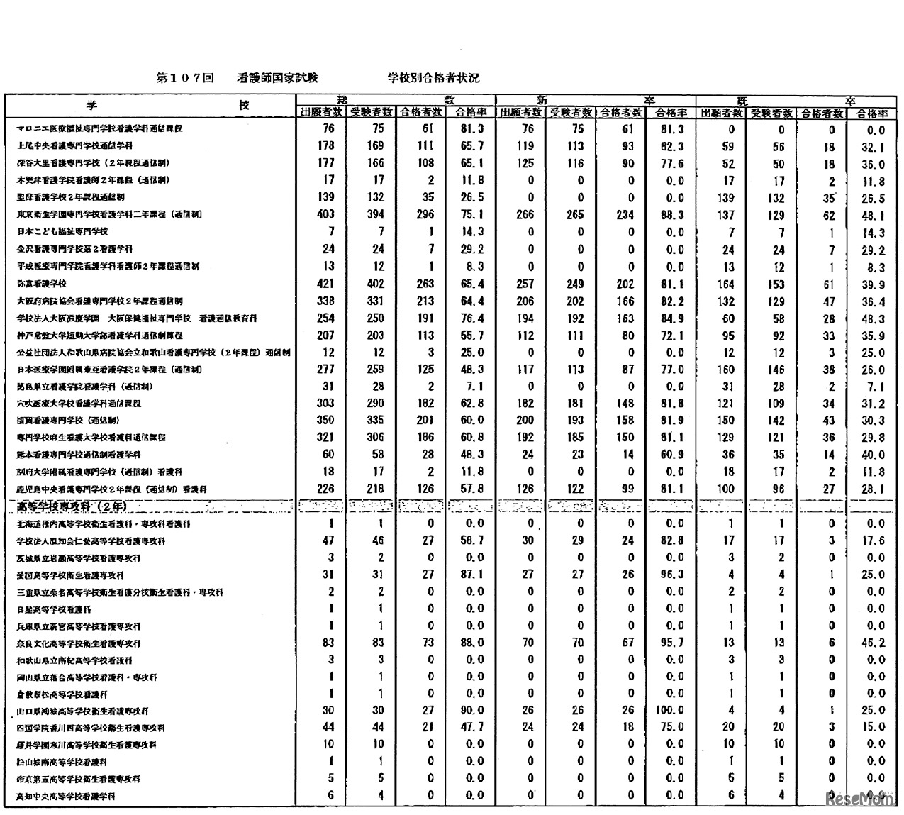 第107回　看護師国家試験　学校別合格者状況：通信制2年-高等学校専攻科2年