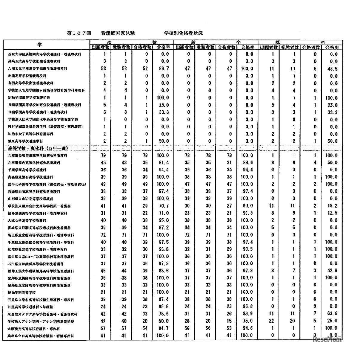 第107回　看護師国家試験　学校別合格者状況：高等学校専攻科2年-高等学校・専攻科5年一貫