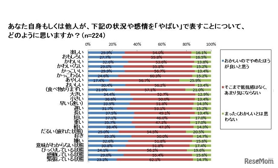 いろいろな状況や感情を「やばい」で表現することについてどう思うか