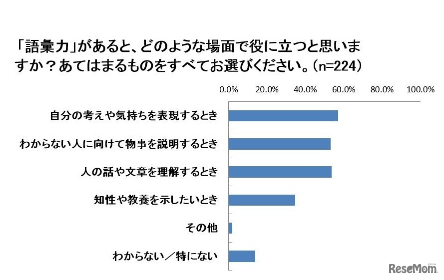 語彙力があるとどのような場面で役に立つと思うか