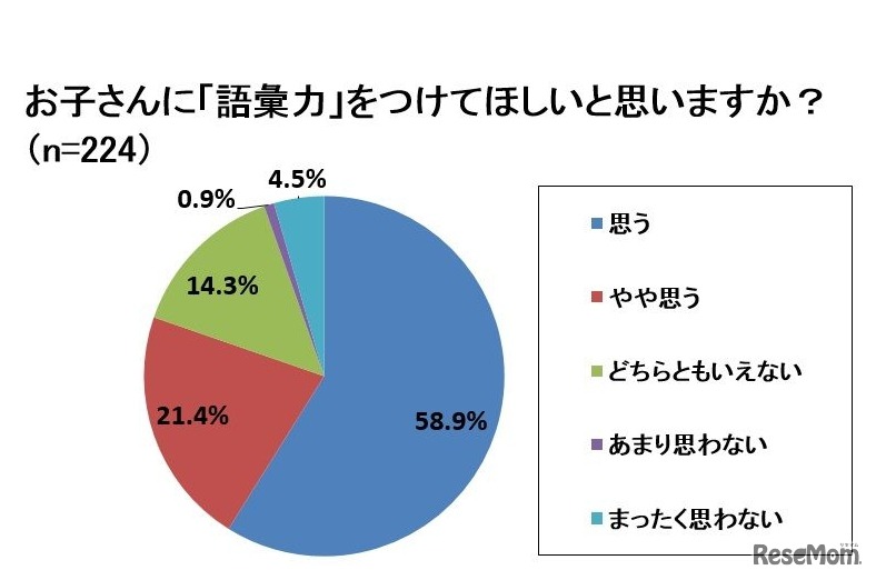 子どもに語彙力をつけて欲しいと思うか