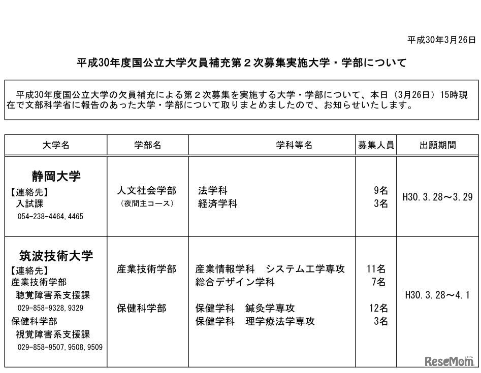 平成30年度国公立大学欠員補充第2次募集実施大学・学部について（3月26日午後3時時点）