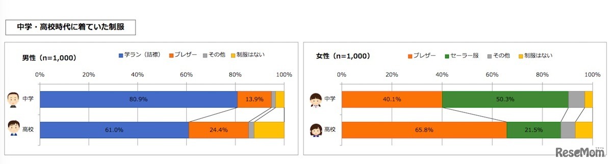制服の満足度が「学校が好き」にも影響…世代別でイメージに差