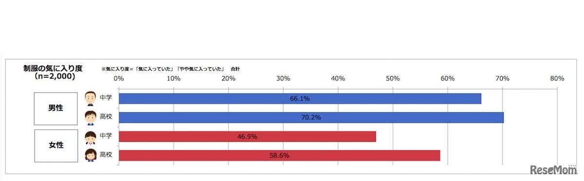 中学・高校時代に着ていた制服の気に入り度