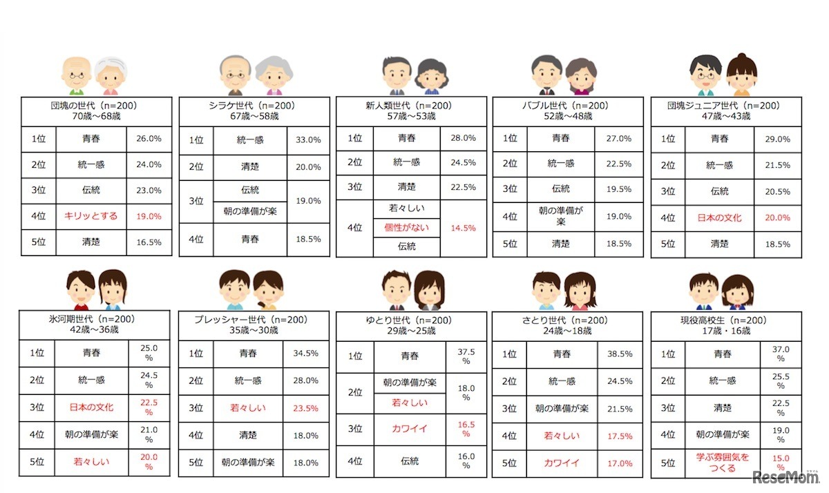 制服のイメージ（世代別）