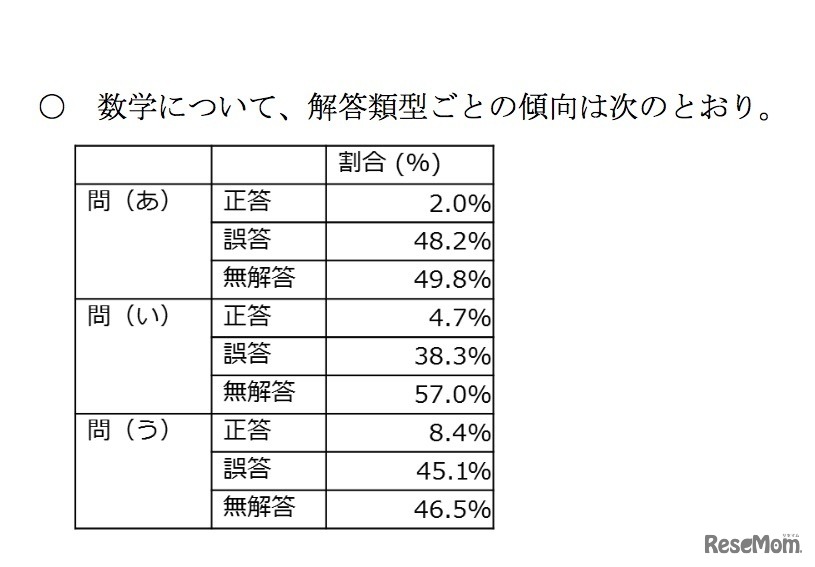 数学（記述式問題）の解答類型ごとの傾向