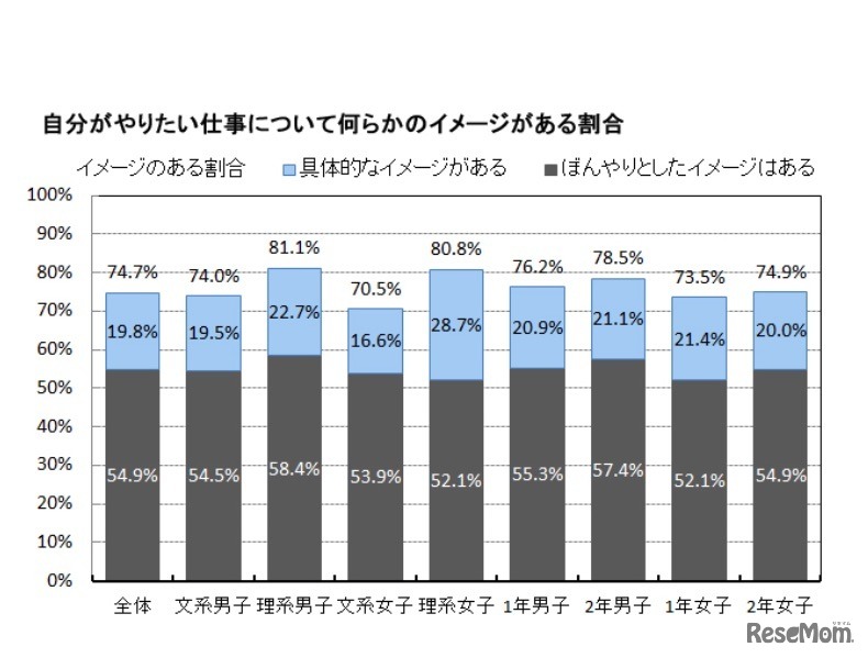 自分がやりたい仕事について何らかのイメージがある割合