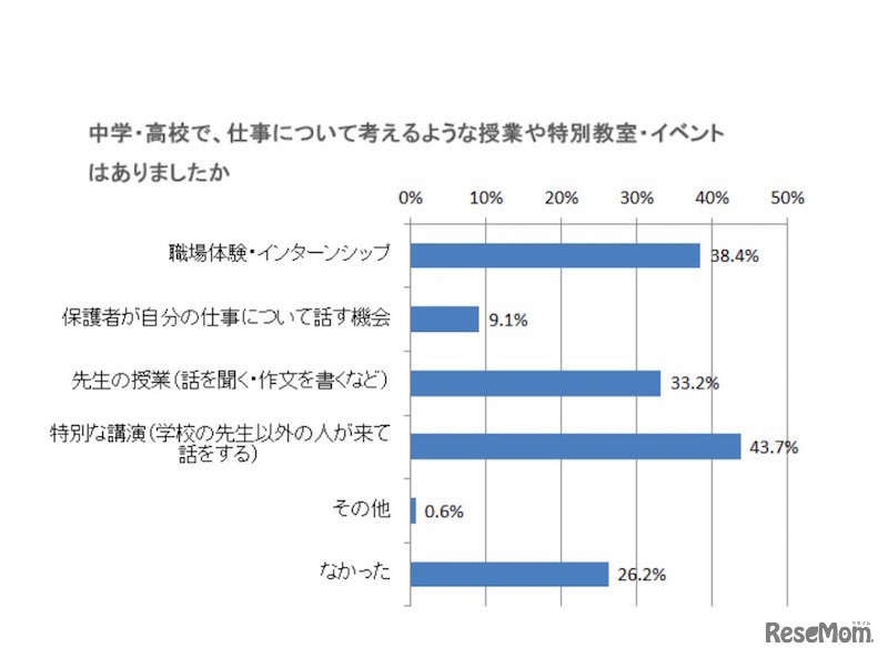 中学・高校で仕事について考えるような授業や特別教室・イベントなどはあったか