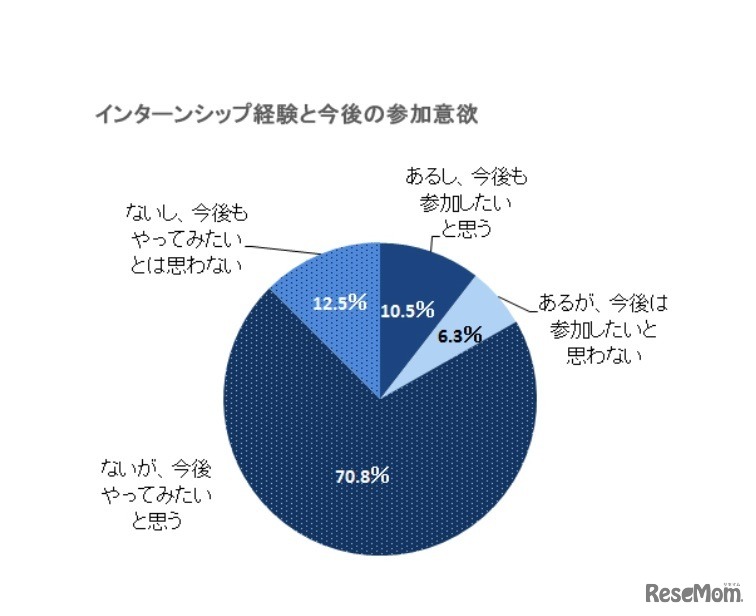 インターンシップ経験と今後の参加意欲