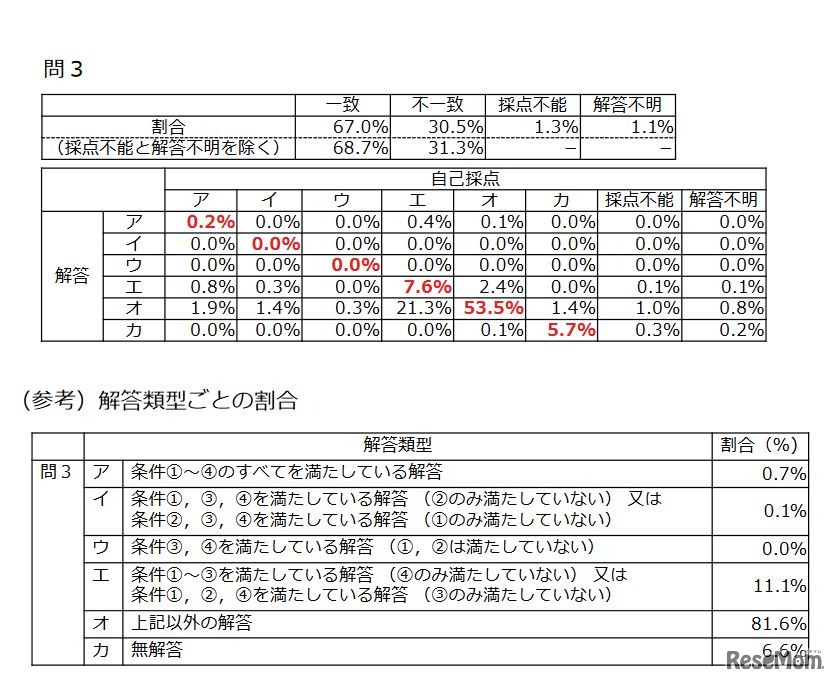 国語の自己採点の分析（一部）