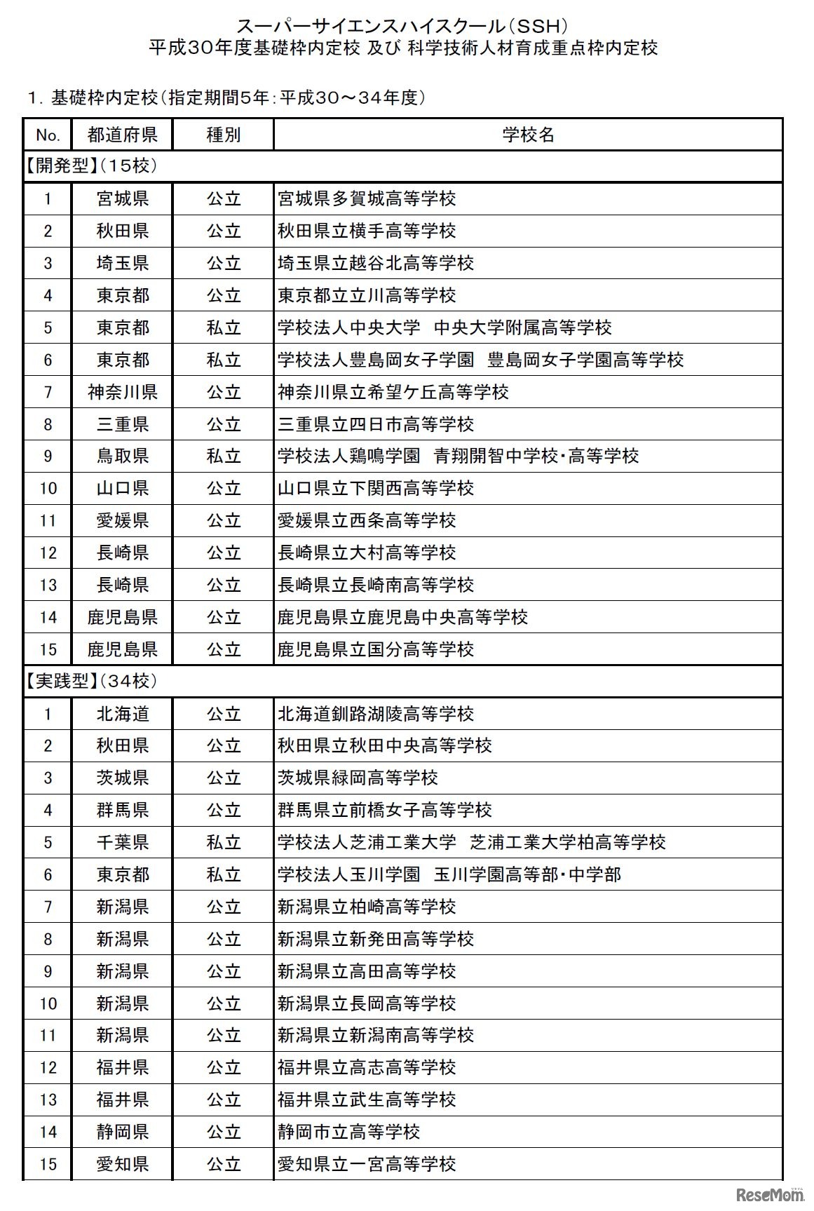スーパーサイエンスハイスクール（SSH）平成30年度基礎枠内定校（1）
