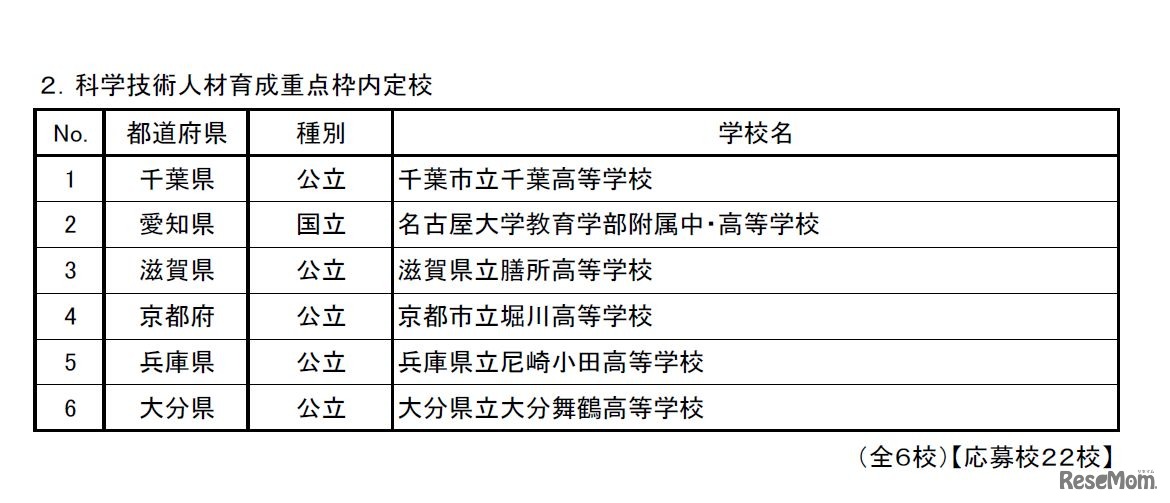 スーパーサイエンスハイスクール（SSH）平成30年度科学技術人材育成重点枠内定校