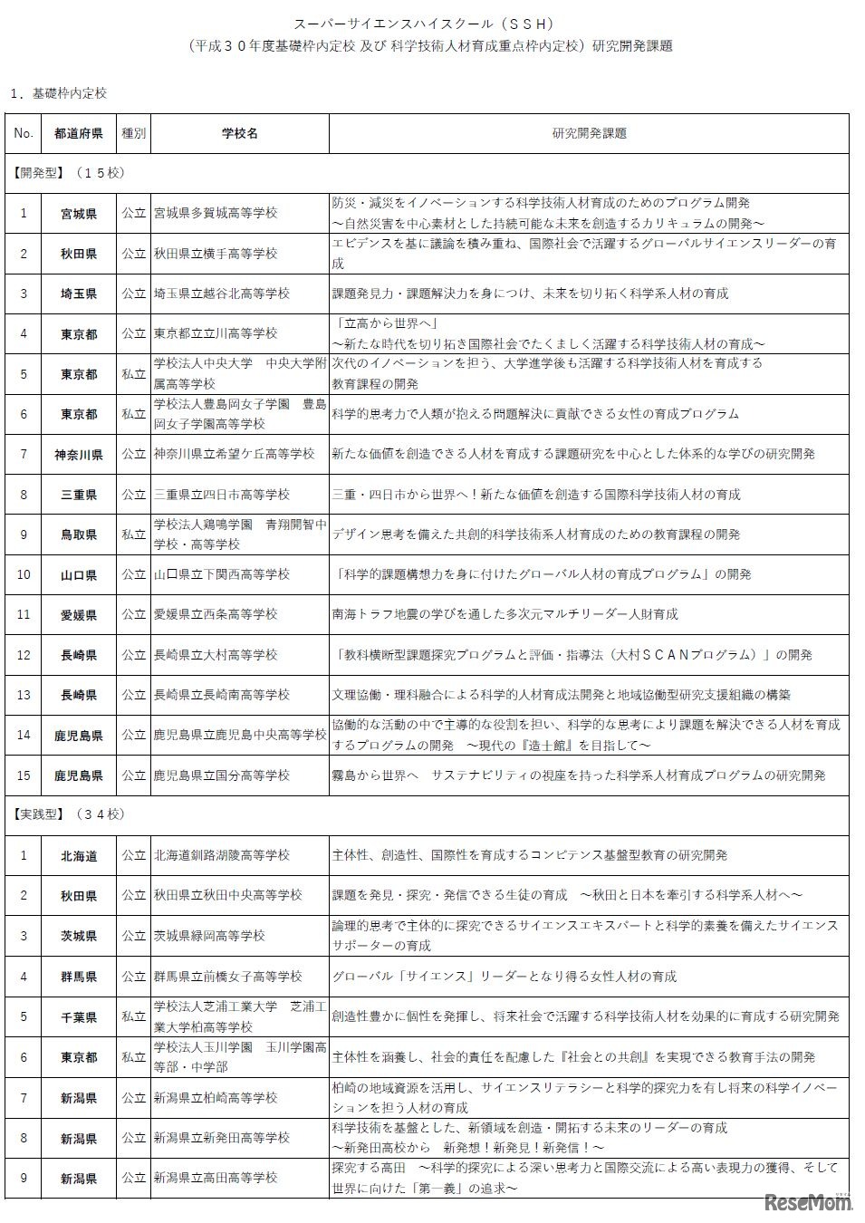 平成30年度スーパーサイエンスハイスクール（SSH）内定校研究課題（1）