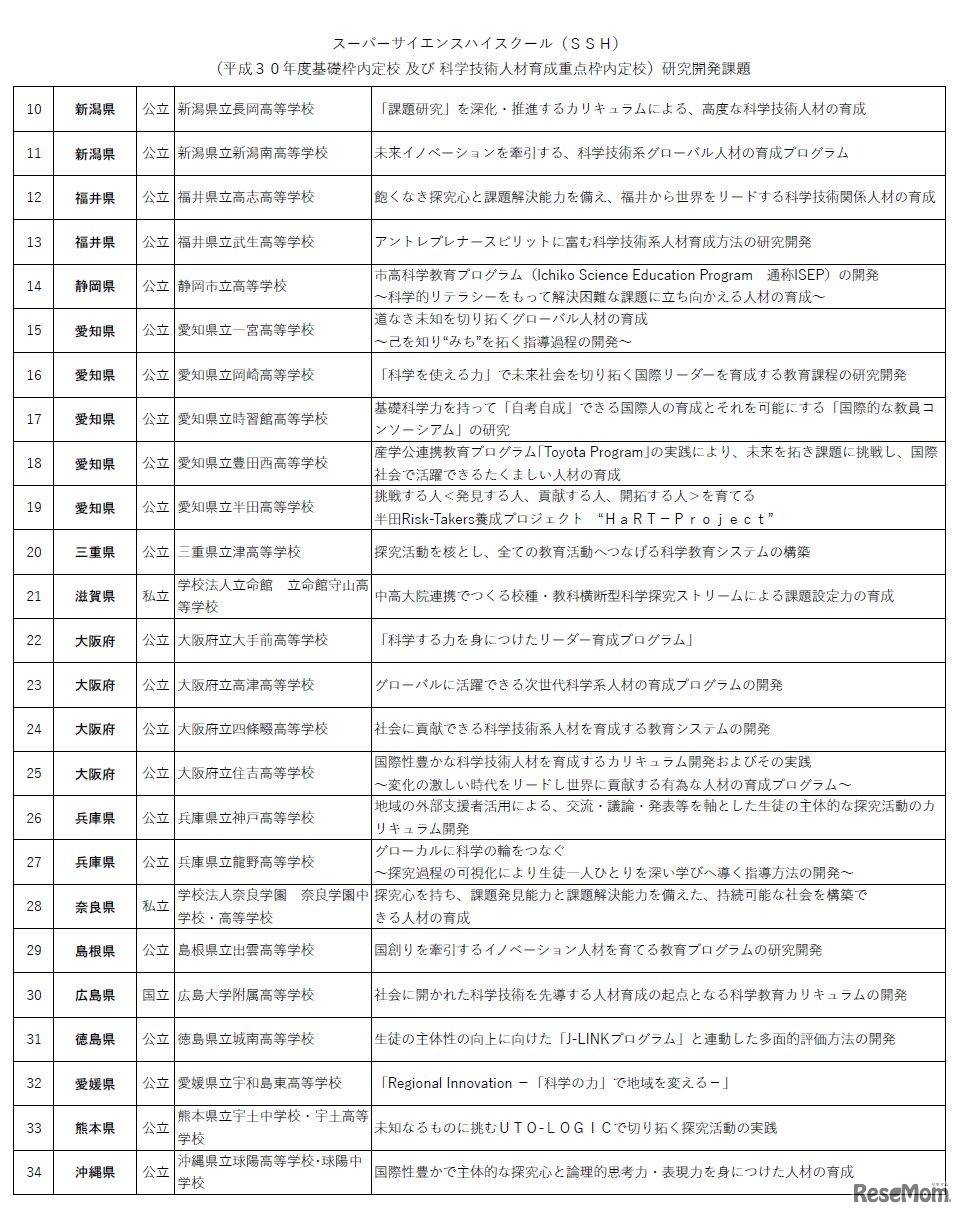 平成30年度スーパーサイエンスハイスクール（SSH）内定校研究課題（2）