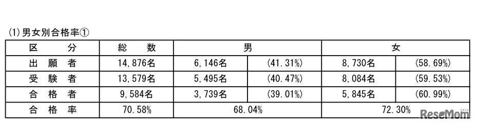 第103回薬剤師国家試験　男女別合格率1