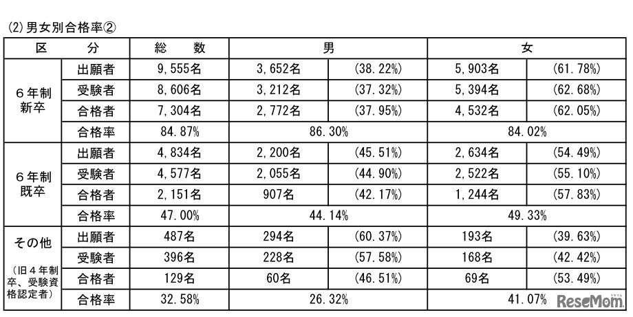 第103回薬剤師国家試験　男女別合格率2