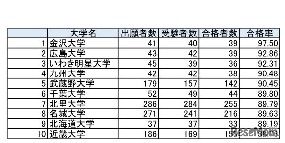 第103回薬剤師国家試験　大学別合格者数　上位10大学