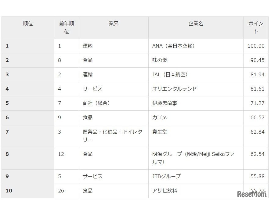 2019年卒 就職人気企業ランキング 総合ランキング TOP10