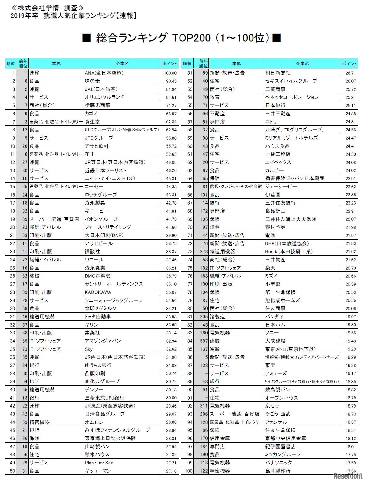 2019年卒 就職人気企業ランキング 総合ランキング TOP200 （1～100位）