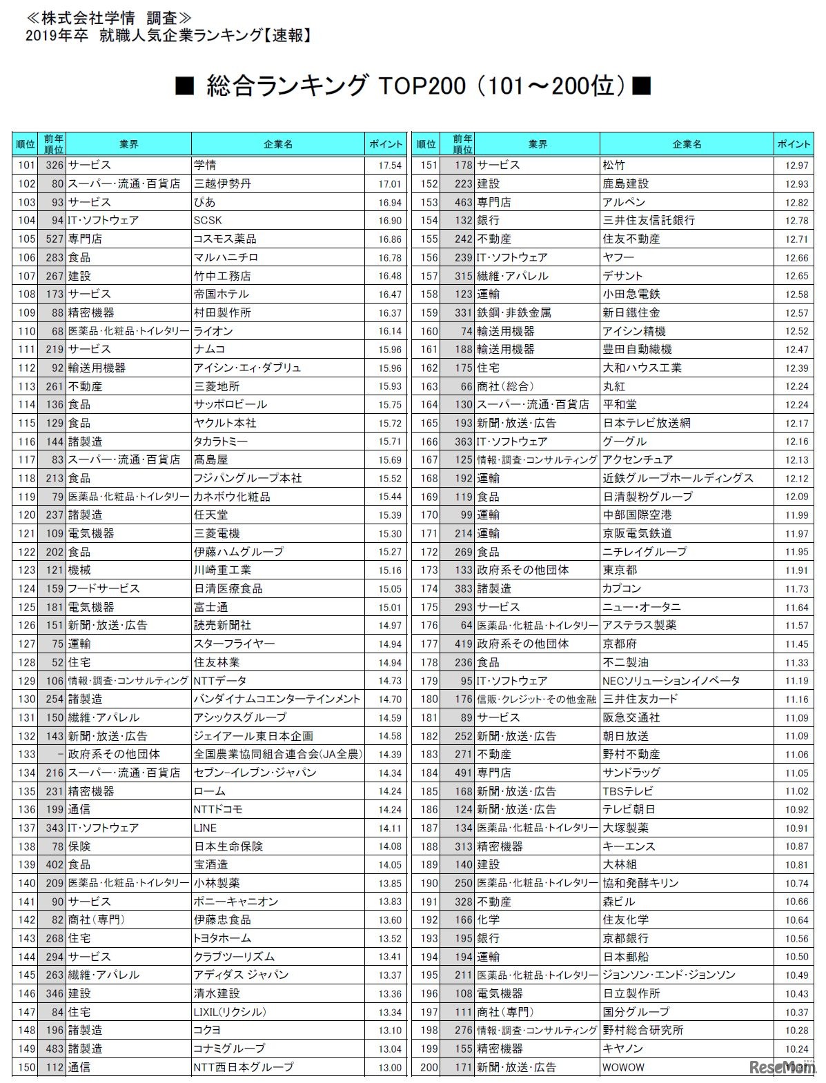 2019年卒 就職人気企業ランキング 総合ランキング TOP200 （101～200位）