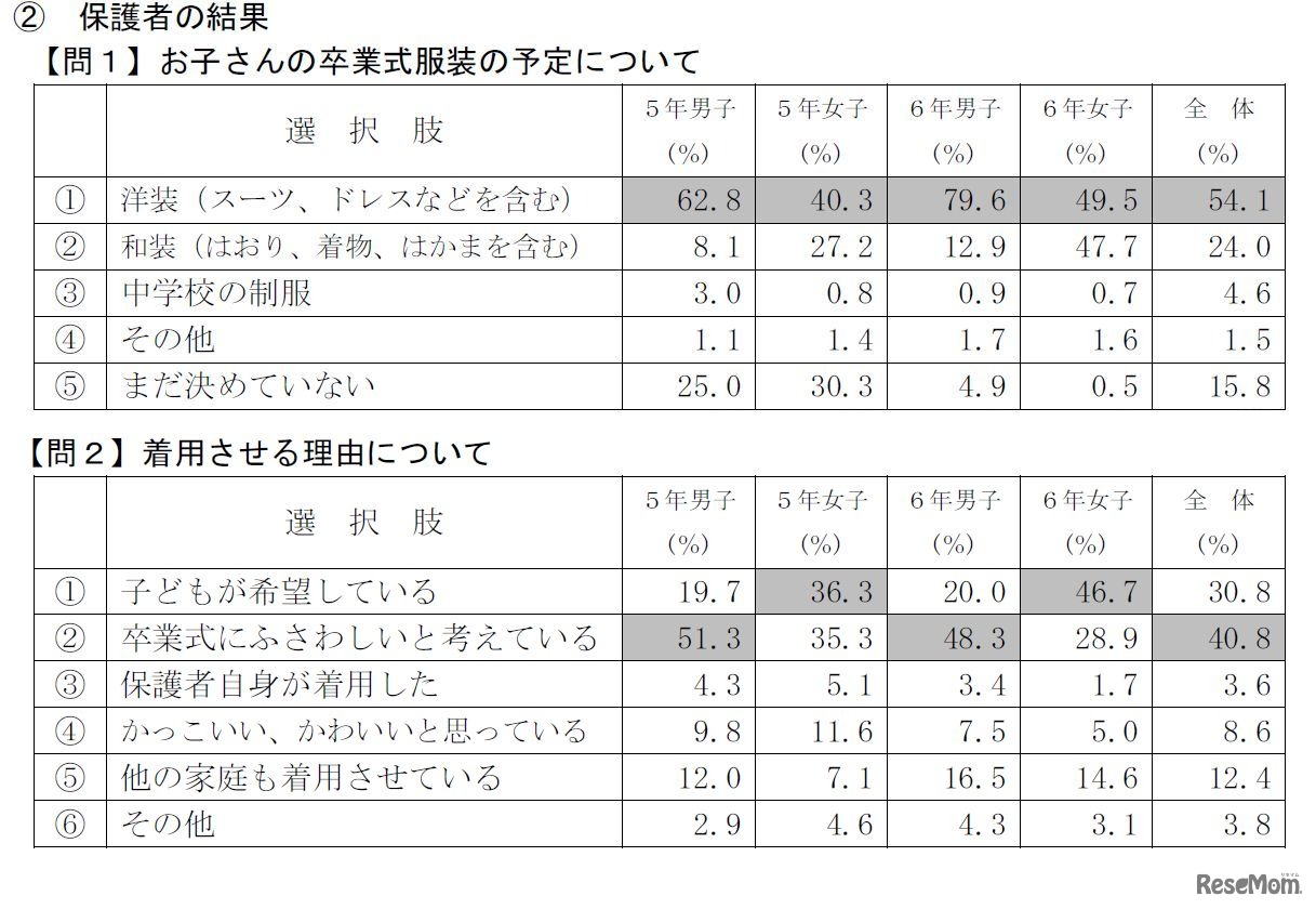 小学校卒業式の服装についてのアンケート調査 子どものの卒業式服装の予定と着用させる理由