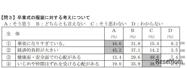 小学校卒業式の服装についてのアンケート調査 卒業式の服装に対する考えについて