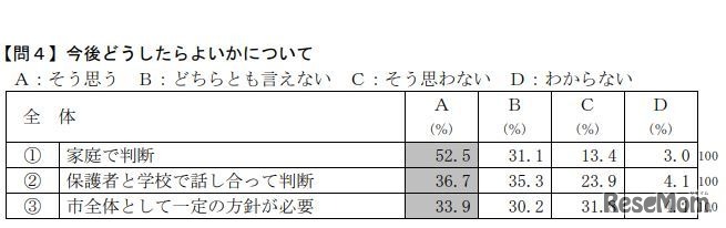 小学校卒業式の服装についてのアンケート調査 今後どうしたらよいかについて
