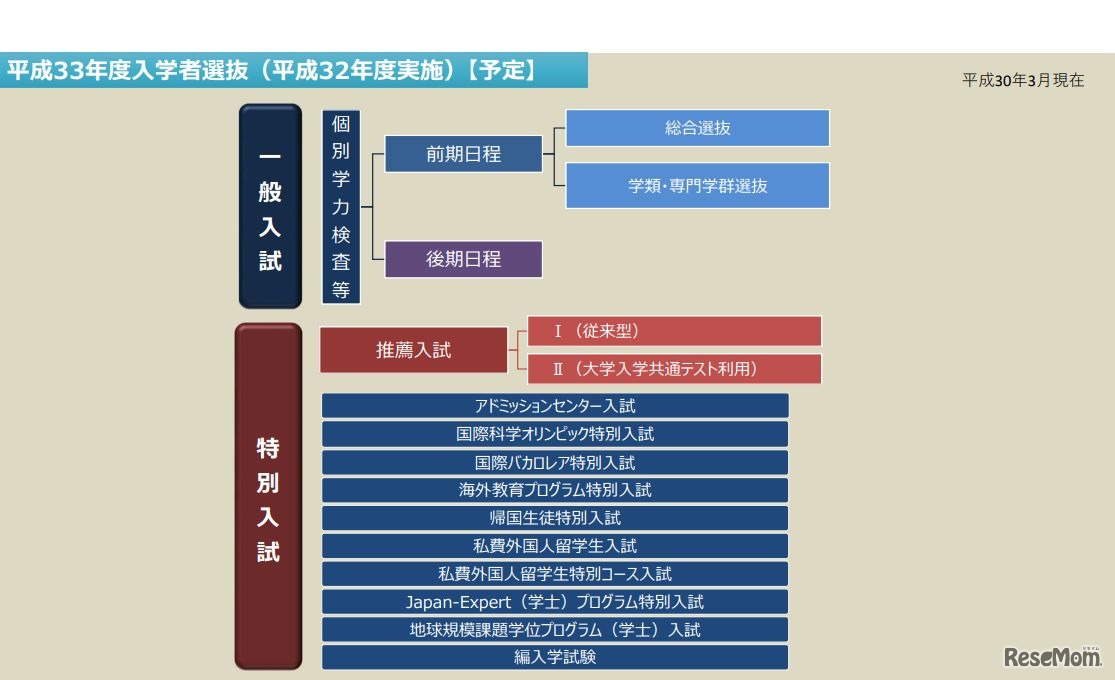 筑波大学2021年度入学者選抜
