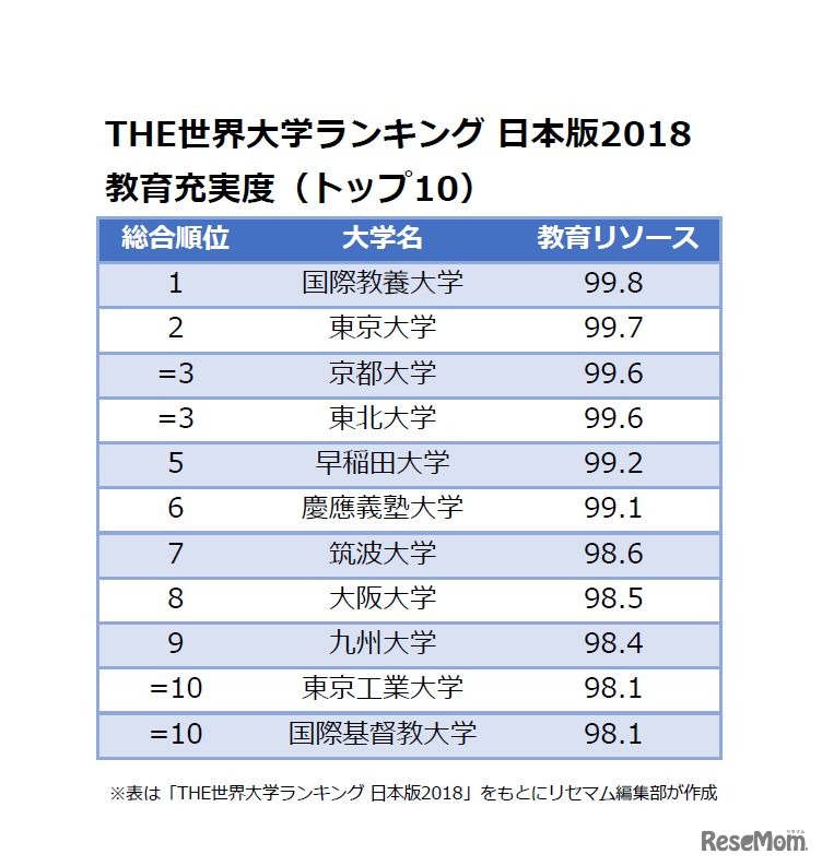 THE世界大学ランキング 日本版2018＜教育充実度＞トップ10